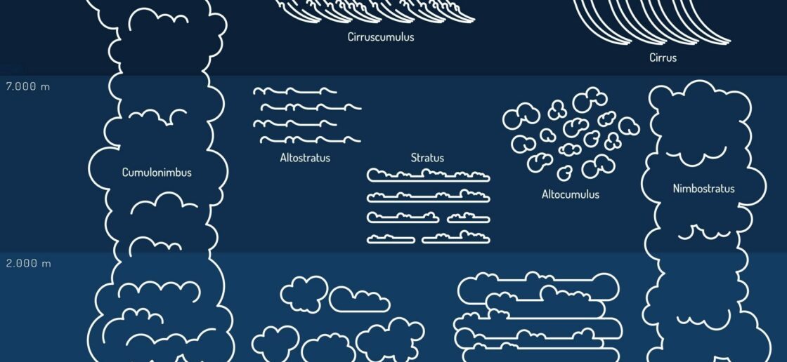 Différents types de nuages en fonction de l’altitude
